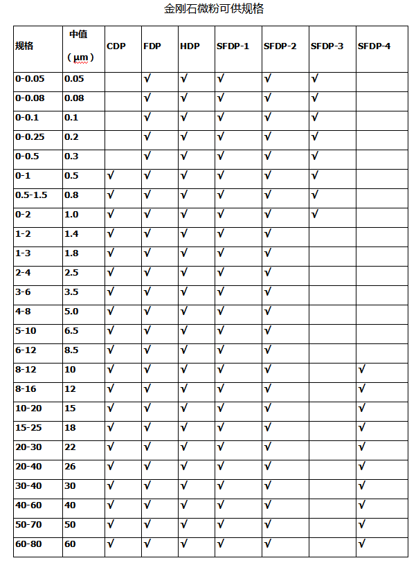 粒度規(guī)格弘元超硬材料